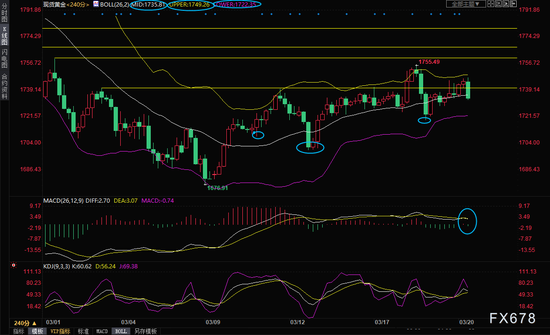 （现货黄金4小时图）