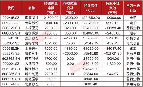 “冯柳“第一重仓股”由食品饮料过渡到医药科技 减仓A股或为港股让位