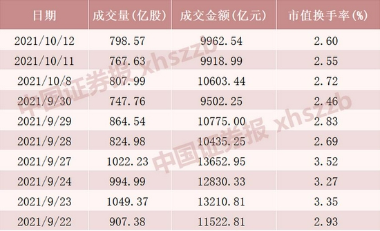 A股连续两天成交额不足万亿 四季度投资机会在哪？基金最新研判来了