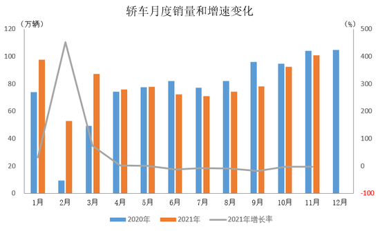 中汽协：11月我国乘用车生产223.1万辆 环比增长12.2%