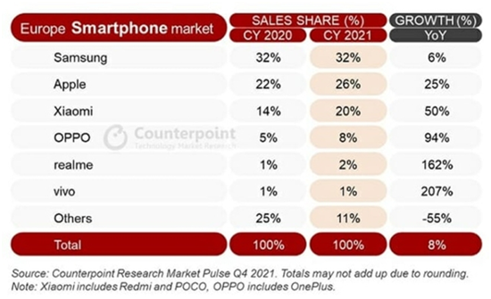 市调机构：三星领跑2021年欧洲智能手机市场，小米第三