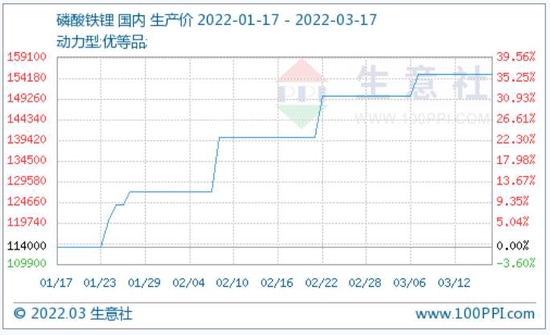 磷酸铁锂价格偏强运行 行业景气有望持续向好(附股)