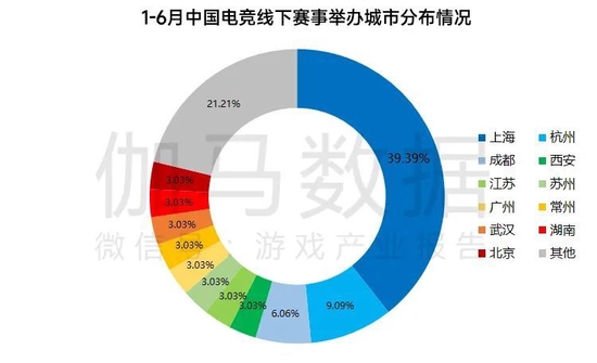 数据来源：中国音数协电竞工委（ESC） 中国游戏产业研究院 伽马数据（CNG） 注：仅统计具有线下办赛情况的赛事，不包括全程线上的赛事，多地举办的赛事按照决赛所在地计算