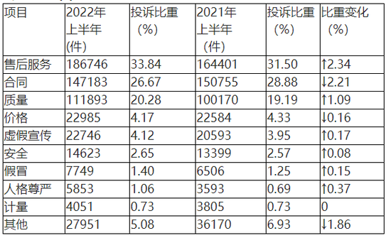 表1按投诉问题性质分类情况表