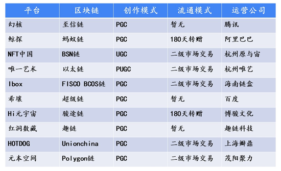 部分数字藏品平台 36氪制图