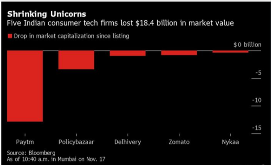 Not only U.S. technology stocks, but also five "star technology stocks" in India have shrunk by more than 18 billion U.S. dollars since their listing