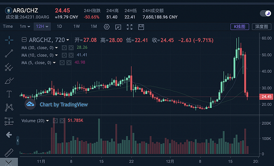 足球代币世界杯后“退潮”？阿根廷夺冠后粉丝代币跌超50%