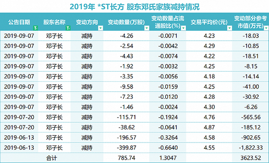 *ST长方的闹剧②: 邓氏兄弟套现超16亿，现实控人王敏空手套白狼