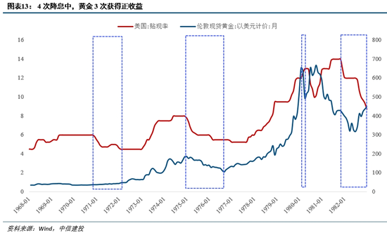 中信建投丁鲁明:历次美联储降息对大类资产的启示