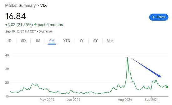 波动要卷土重来?高盛预计风险上升,建议买入VIX看涨期权