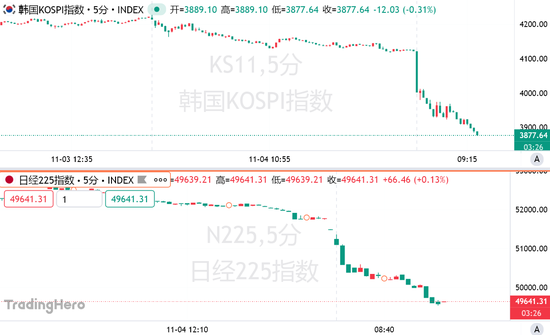 亚洲股市熔断式暴跌！韩国盘中触发熔断机制，日经跌破5万点大关
