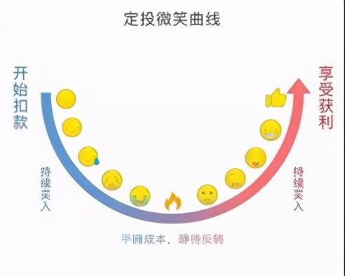 基金净值连续下跌 好不容易坚持的定投要终止吗？