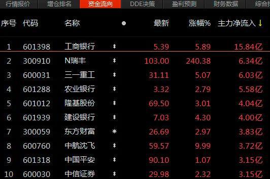 什么情况？金融股嗨了 工商银行创下5年来最大交易额