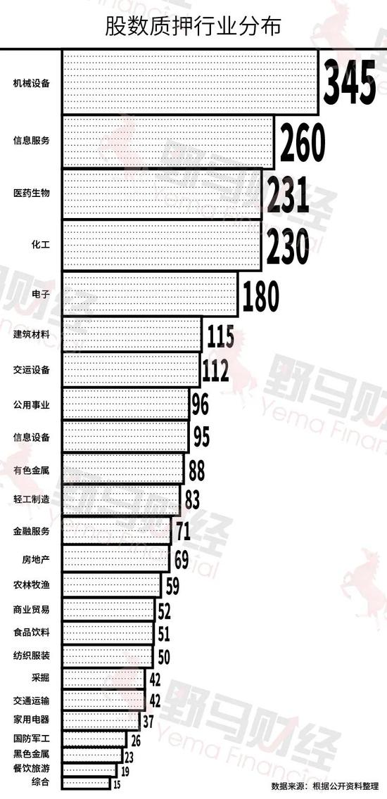 A股6成公司股权质押中333家超过警戒线 有你踩过的雷吗？