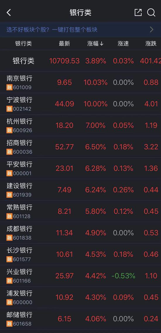 银行板块气势如虹暴涨近4%：上涨逻辑是什么？行情能否持续？