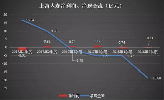 上海人寿净利润、净现金流（亿元）