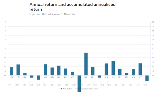 图片来源：挪威主权财富基金