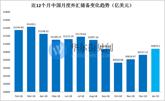 数据来自国家外汇管理局，华尔街见闻制图