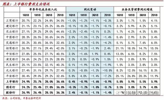 3.2 核心一级资本充足率环比提升