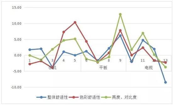 任务后与任务前被试者