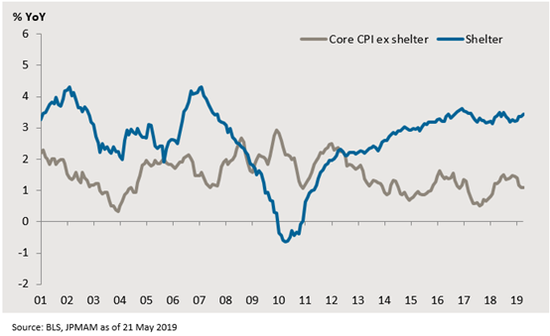 （剔除房价的核心CPI vs 房价同比变化，来源：J.P.Morgan）