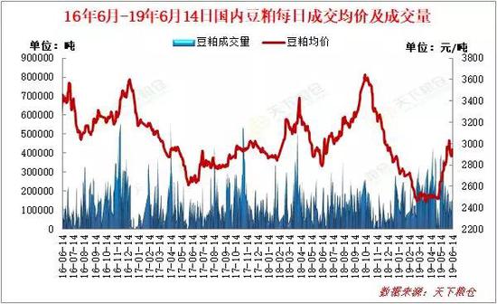 附：豆粕成交量图