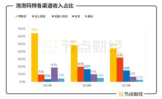 数据来源：招股书