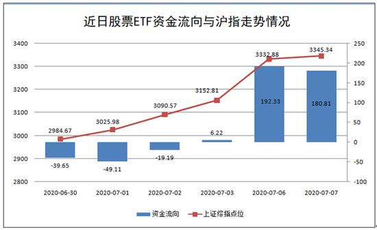 历史罕见：两天370亿疯狂加仓A股ETF  竟有单只吸金百亿