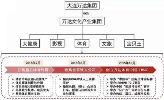 登陆美股仅一年就退市 万达体育怎么了？