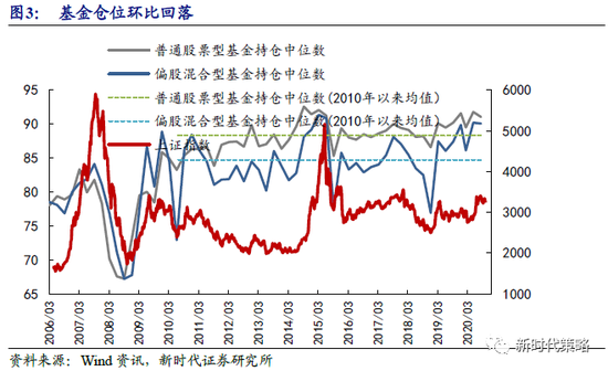 新时代策略：公募基金三季度持仓小幅回落 减仓必选消费和成长