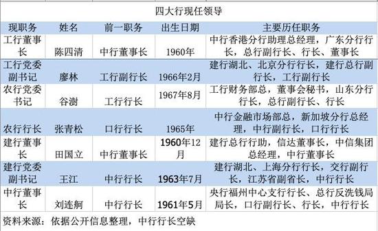 四大行掌舵者更迭逻辑与使命新变