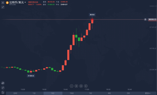 马斯克一个小举动 比特币短线猛拉近5000美元