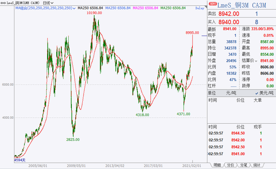 伦铜暴涨近4%：稀土板块怎么走？一大品种现抄底良机？