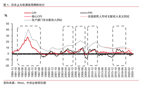 中信证券：目前看今年货币政策明显收紧的概率仍然不高