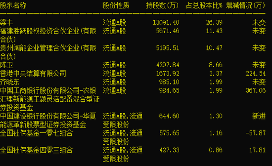 前辈套住后辈 梁丰执掌的璞泰来让华夏系公募社保专户同临考验