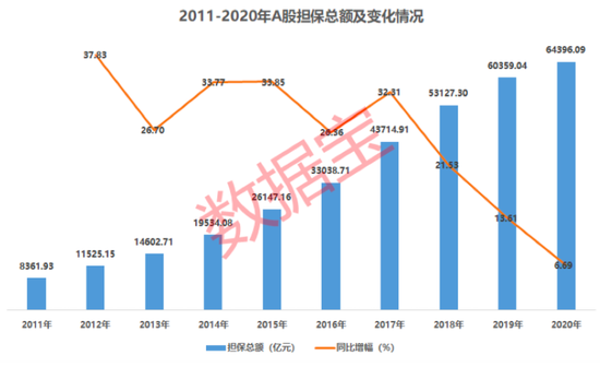 “A股担保总额升至历史高位：总量接近印尼GDP 422家担保比例越过警戒线