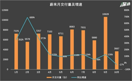 蔚来暴跌、小鹏夺冠，造车新势力变天了？