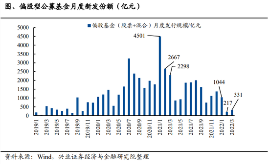 兴证策略：公募基金现状、持仓及展望