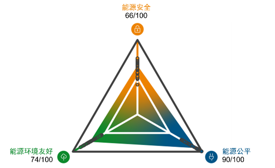 图表3：2021年WEC欧洲能源三维评分图表3：2021年WEC欧洲能源三维评分