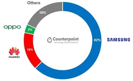 2022年上半年全球折叠屏智能手机市场份额表现。 资料来源：Counterpoint Research 折叠屏智能手机追踪服务，2022 年 6 月