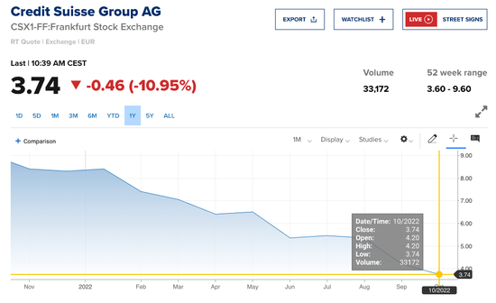 雷曼时刻？CEO“安抚”无效，瑞信CDS升至纪录新高，股价大跌10%创纪录新低
