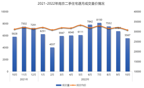 数据来源：我爱我家南京研究院（单位：套、元/㎡）