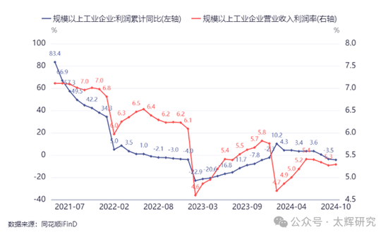 图1：工业企业利润规模与利润率变化