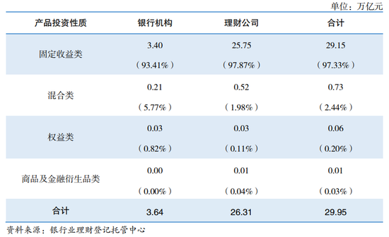 注：银行及理财公司理财产品存续情况（按投资性质）