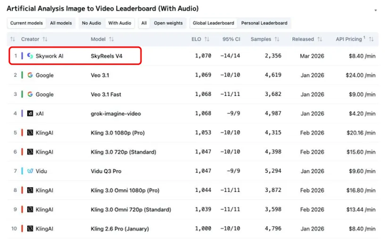 SkyReels-V4发布时在Artificial Analysis Image-to-Video（With Audio）中的排名表现