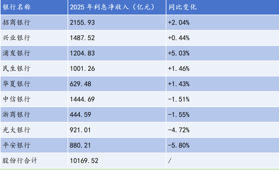 （21世纪经济报道记者依据银行2025年年报整理，财报口径：A股上市财报）