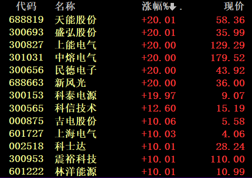 8天暴涨170% 储能板块爆发 龙头股阳光电源两年大涨21倍