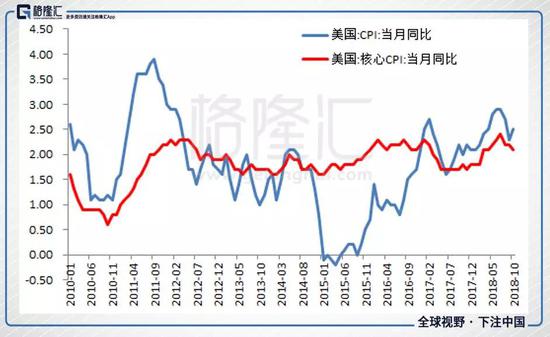 所以，综合来看，美国12月继续加息一次是确定性非常高的事情。