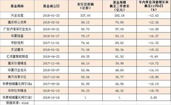 12只爆款基金业绩规模均下滑  爆款基金是否值得购买？