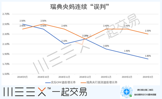 （瑞典央妈连续“误判”，来源：瑞典统计局、瑞典央行、彭博）